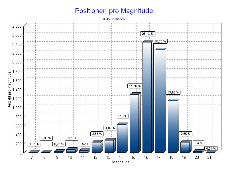 Positionen pro Magnitude